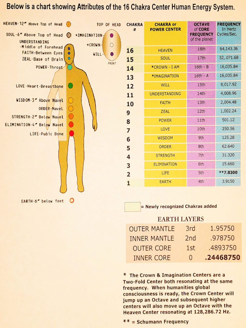 Body Energy Chart