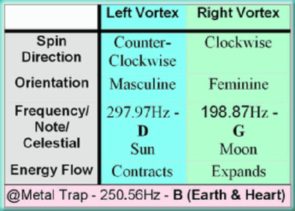 Schumann Resonance Frequencies Chart. Musical Notes are at Cosmic Pitch Tuning